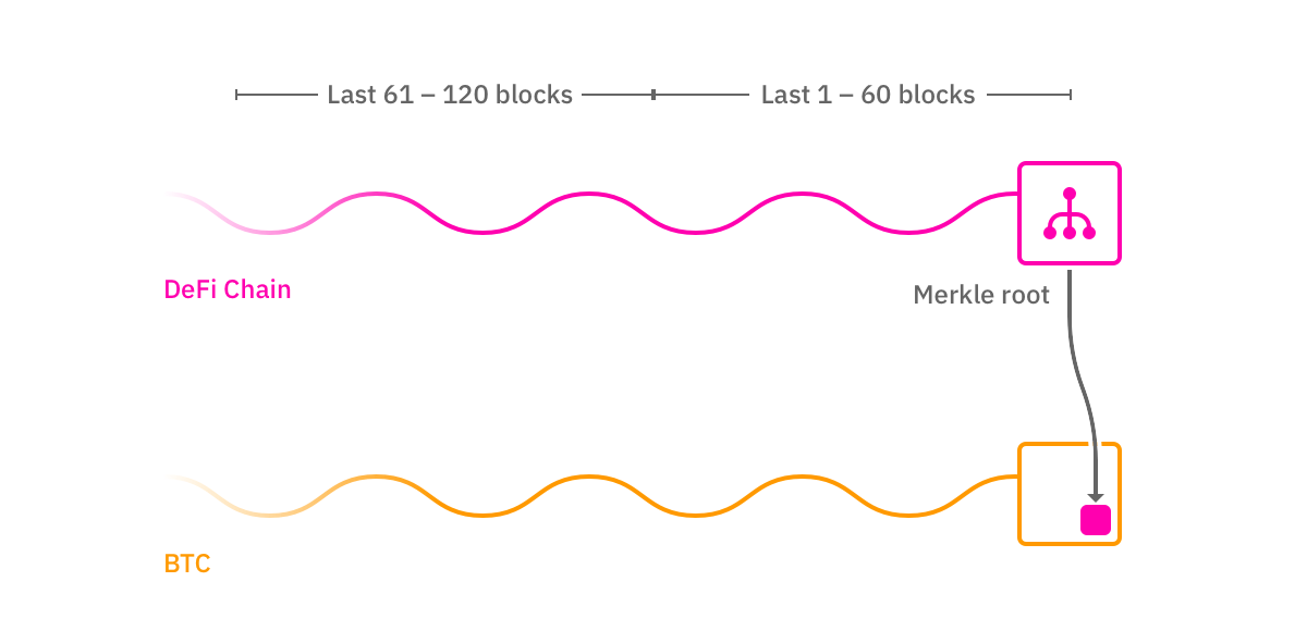 Bitcoin Ancoring